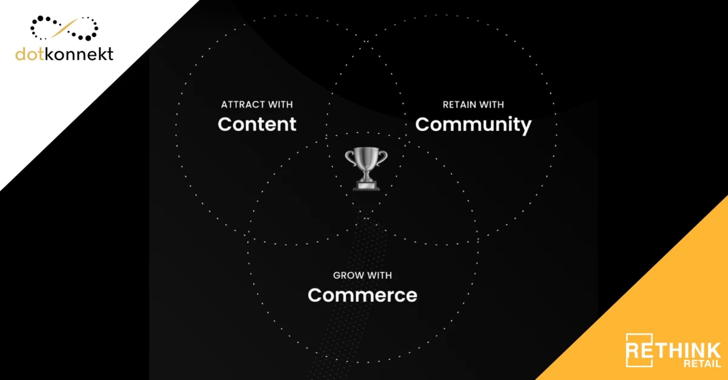  ‘KONNEKTING’ THE DOTS – How to Grow eCommerce through “3C” Integration and Immersive Experience